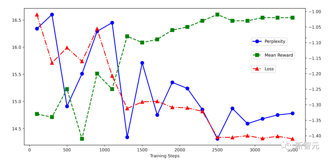 华人团队推出无需RLHF的性能媲美ChatGPT的袋熊Wombat模型,能够对齐人类。