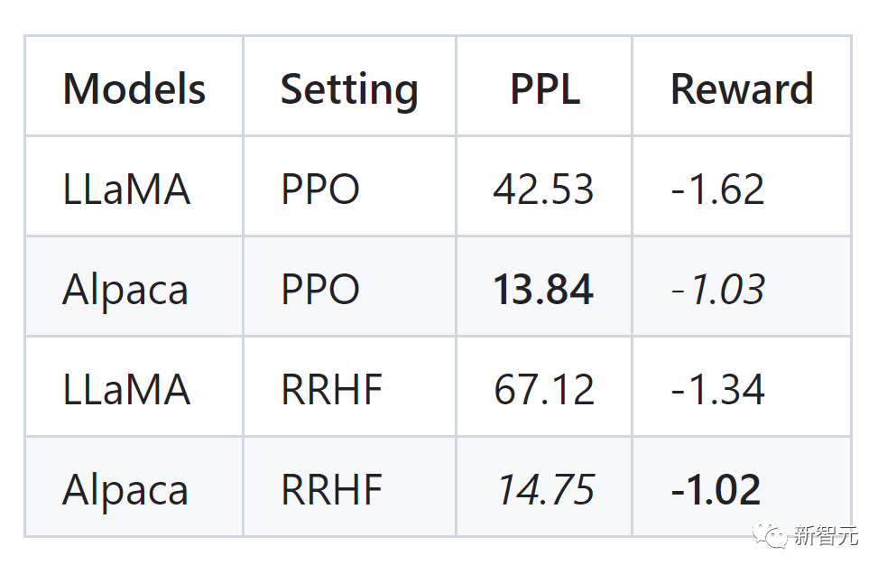 华人团队推出无需RLHF的性能媲美ChatGPT的袋熊Wombat模型,能够对齐人类。