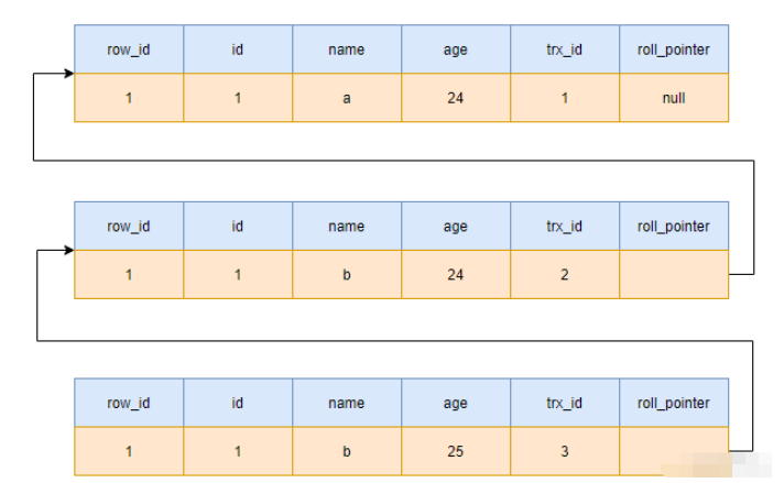 MySQL中的MVCC机制是什么?