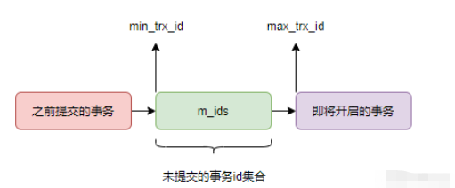 MySQL中的MVCC机制是什么?