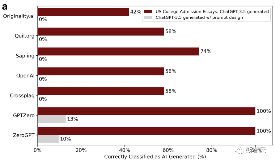 新研究报告显示：61%中国人写的英语论文被ChatGPT检测器误判为AI生成