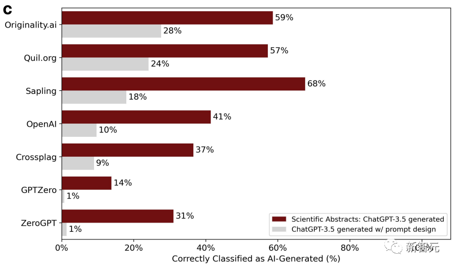 新研究报告显示：61%中国人写的英语论文被ChatGPT检测器误判为AI生成