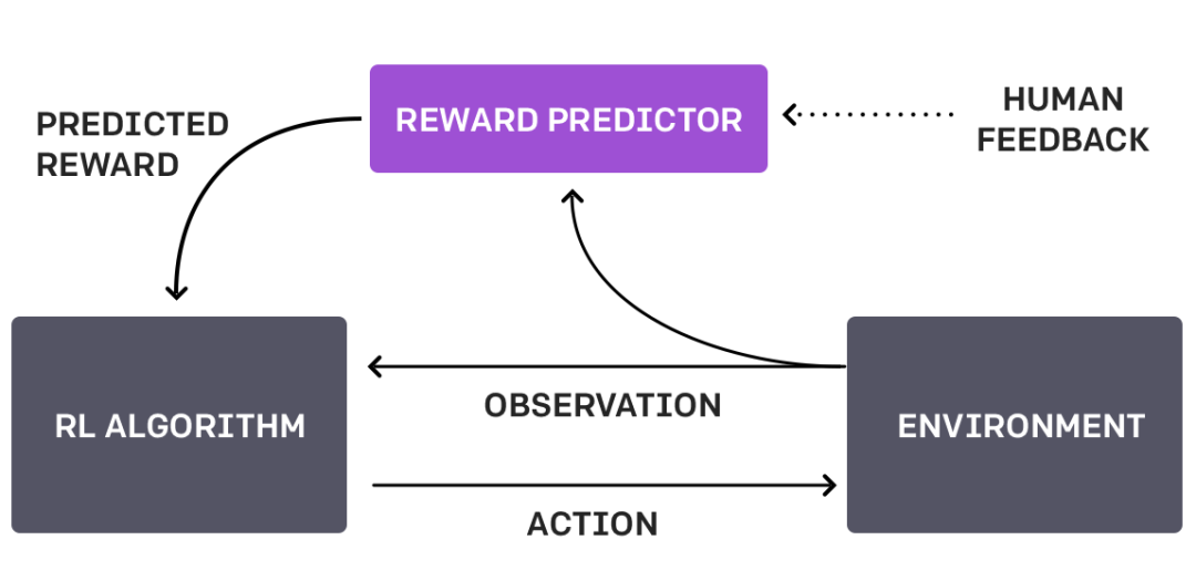 解读ChatGPT中的Rlhf