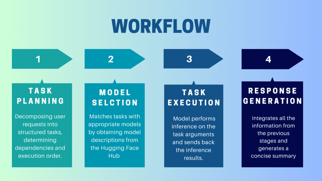 HuggingGPT是处理人工智能任务的秘密武器。