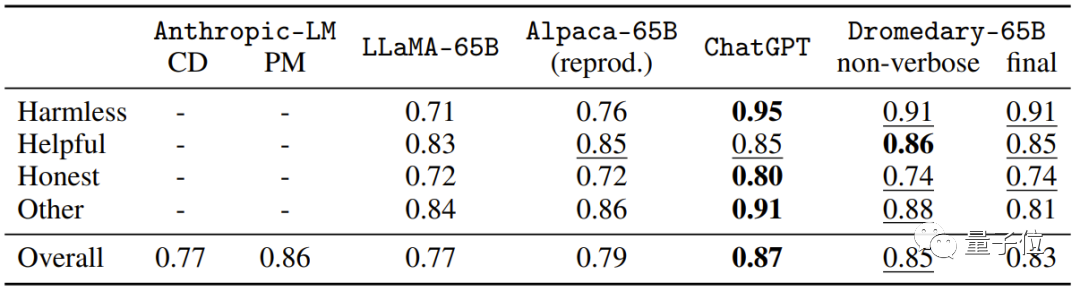 IBM加入竞争战场！他们开源了任何规模的大型模型，采用低成本的ChatGPT方法，可在一些特定任务中超越GPT-4