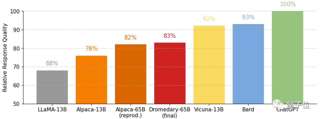 IBM加入竞争战场！他们开源了任何规模的大型模型，采用低成本的ChatGPT方法，可在一些特定任务中超越GPT-4
