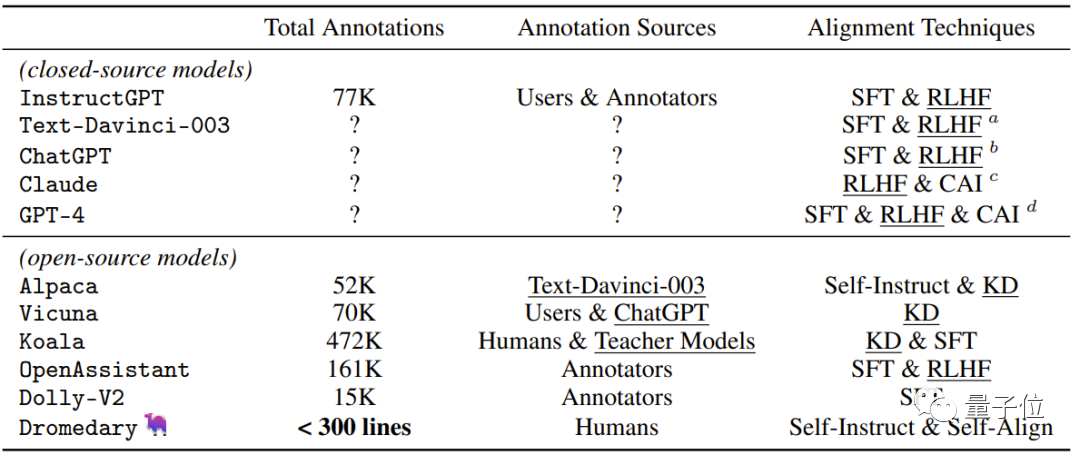 IBM加入竞争战场！他们开源了任何规模的大型模型，采用低成本的ChatGPT方法，可在一些特定任务中超越GPT-4