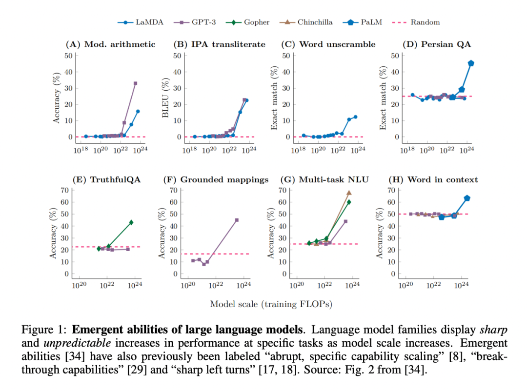 斯坦福最新研究警告:别太迷信大模型涌现能力,那是度量选择的结果