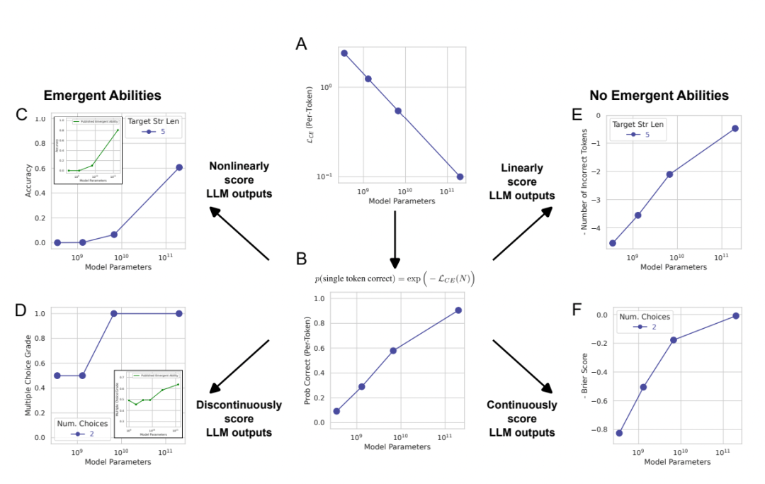 斯坦福最新研究警告:别太迷信大模型涌现能力,那是度量选择的结果