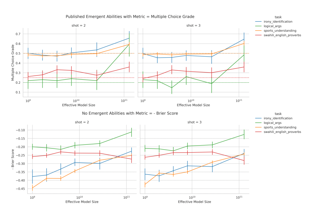 斯坦福最新研究警告:别太迷信大模型涌现能力,那是度量选择的结果