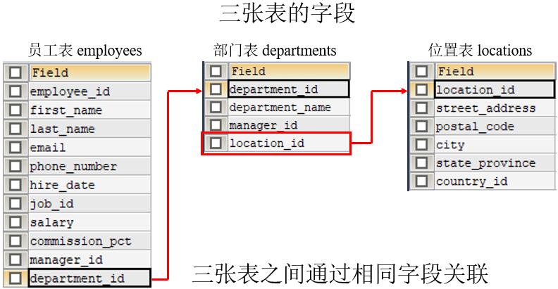 MySQL内连接外连接及SQL JOINS的实现方法是什么