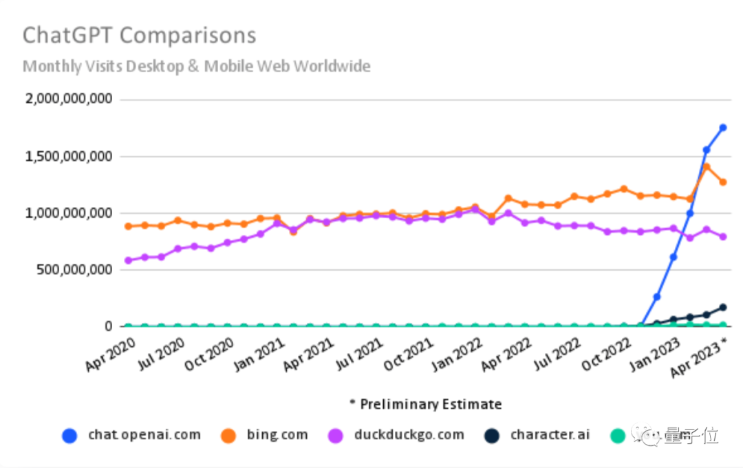 ChatGPT的流量再次达到新的高峰，其中百度贡献了60%的访问量，而谷歌仅占2%