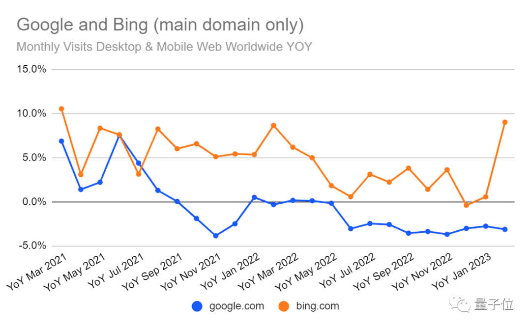 ChatGPT的流量再次达到新的高峰，其中百度贡献了60%的访问量，而谷歌仅占2%
