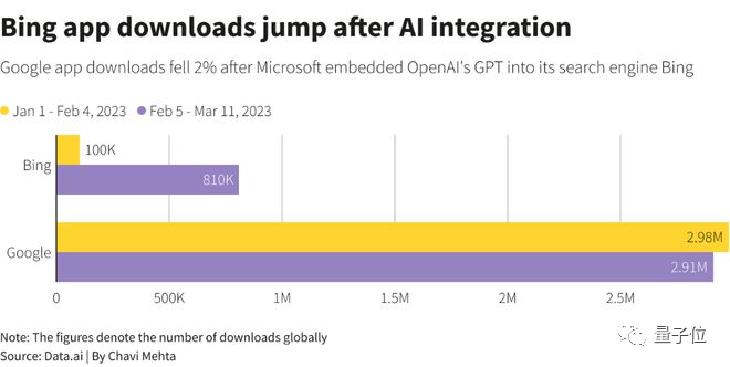 ChatGPT的流量再次达到新的高峰，其中百度贡献了60%的访问量，而谷歌仅占2%