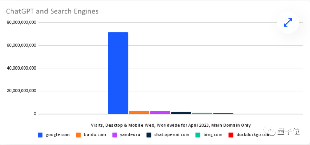 ChatGPT的流量再次达到新的高峰，其中百度贡献了60%的访问量，而谷歌仅占2%