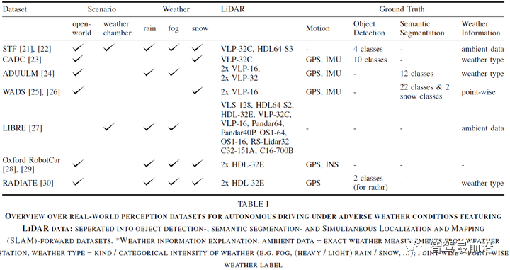 恶劣天气条件下激光雷达感知技术方案