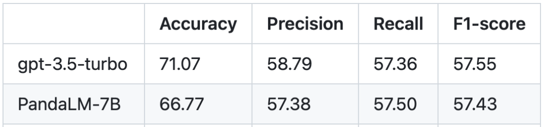 可复现、自动化、低成本、高评估水平，首个自动化评估大模型的大模型PandaLM来了
