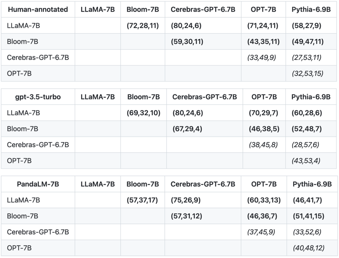 可复现、自动化、低成本、高评估水平，首个自动化评估大模型的大模型PandaLM来了