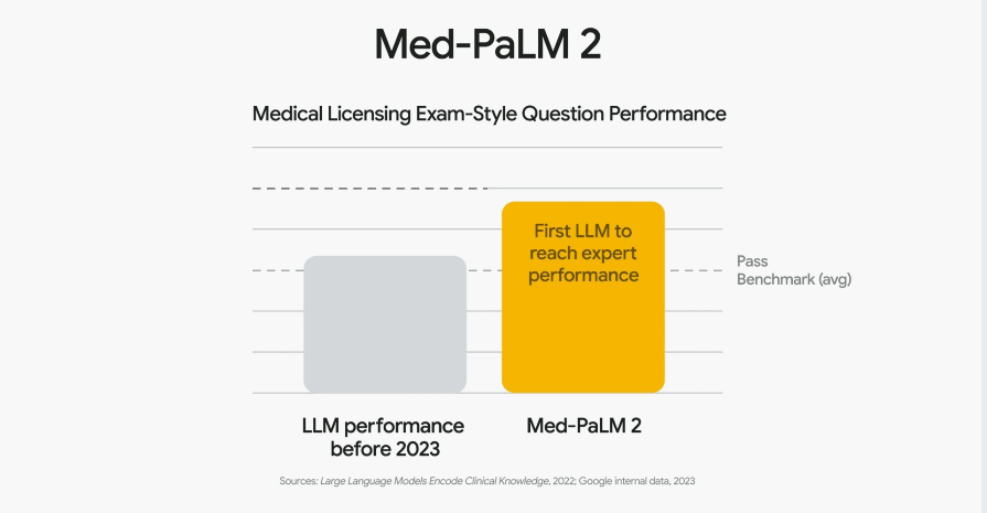 谷歌深夜王炸级更新！PaLM 2大模型震撼发布！Bard写代码，哪里不懂点哪里！