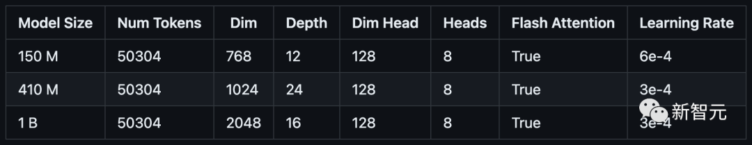 谷歌没开源的PaLM,网友给开源了!千亿参数微缩版:最大只有10亿,8k上下文