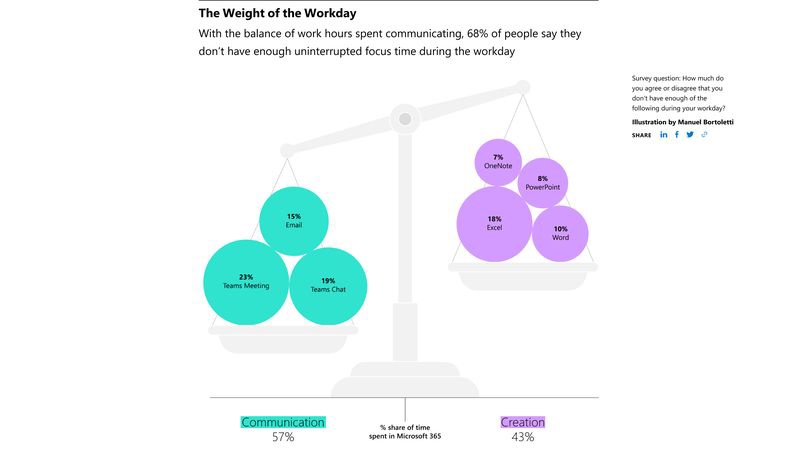 49% 受访者担心被 AI“抢饭碗”,微软公布 2023 年工作趋势指数报告