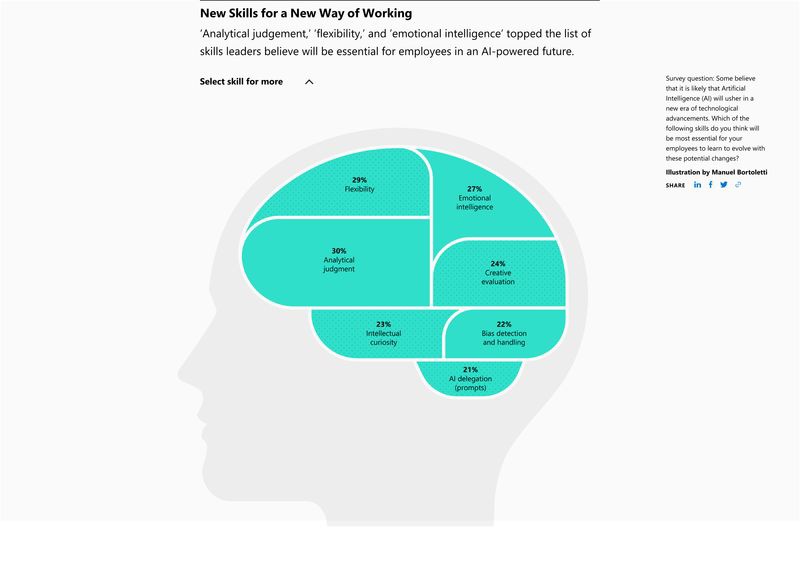 49% 受访者担心被 AI“抢饭碗”,微软公布 2023 年工作趋势指数报告