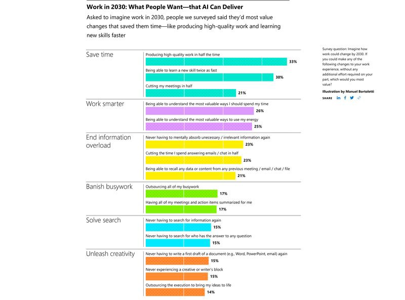 49% 受访者担心被 AI“抢饭碗”,微软公布 2023 年工作趋势指数报告