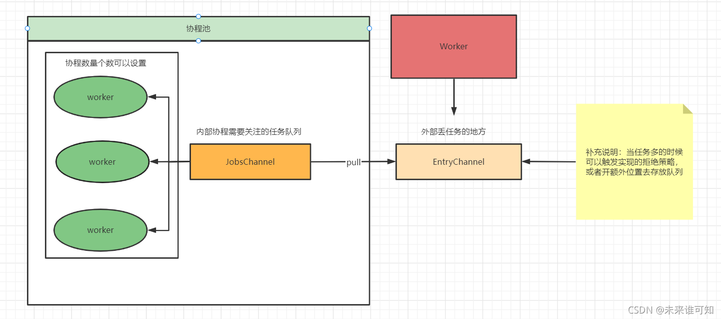 Golang协程池的实现与应用