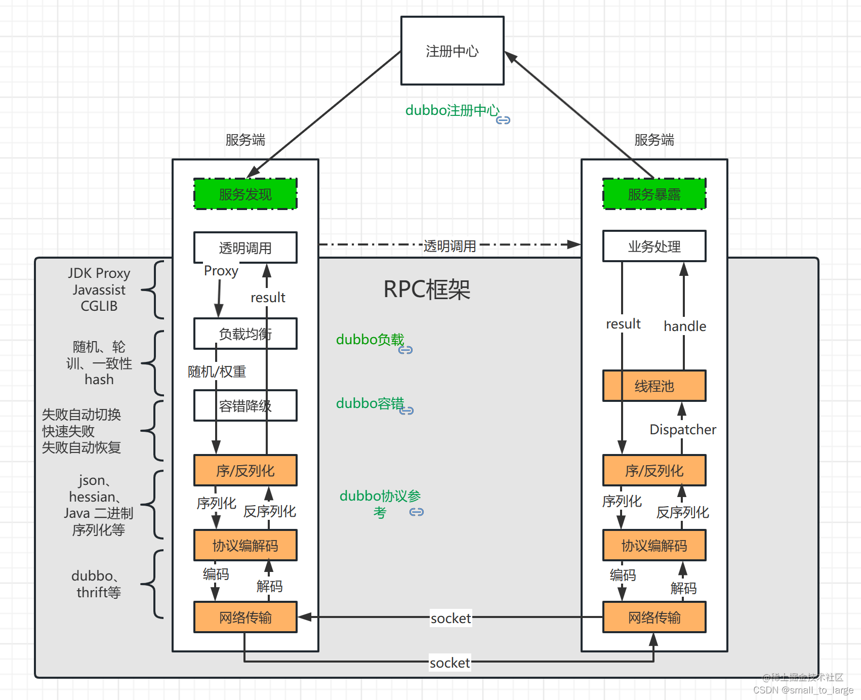 golanggrpc配置使用实战