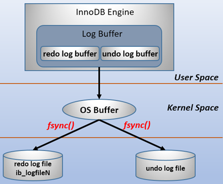 一文搞定MySQLbinlog/redolog/undolog区别