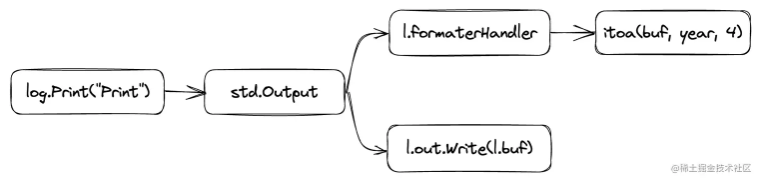 深入探究Golang中log标准库的使用