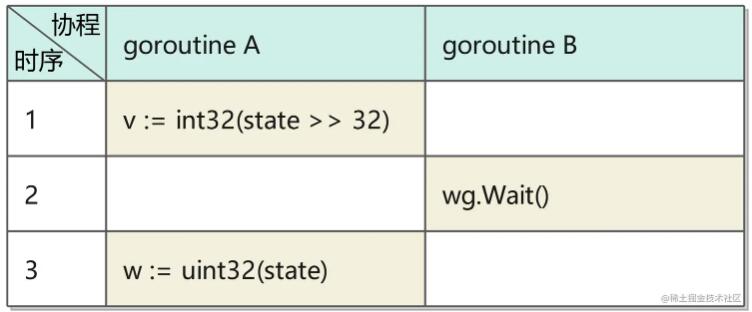 Golang WaitGroup 底层原理及源码解析