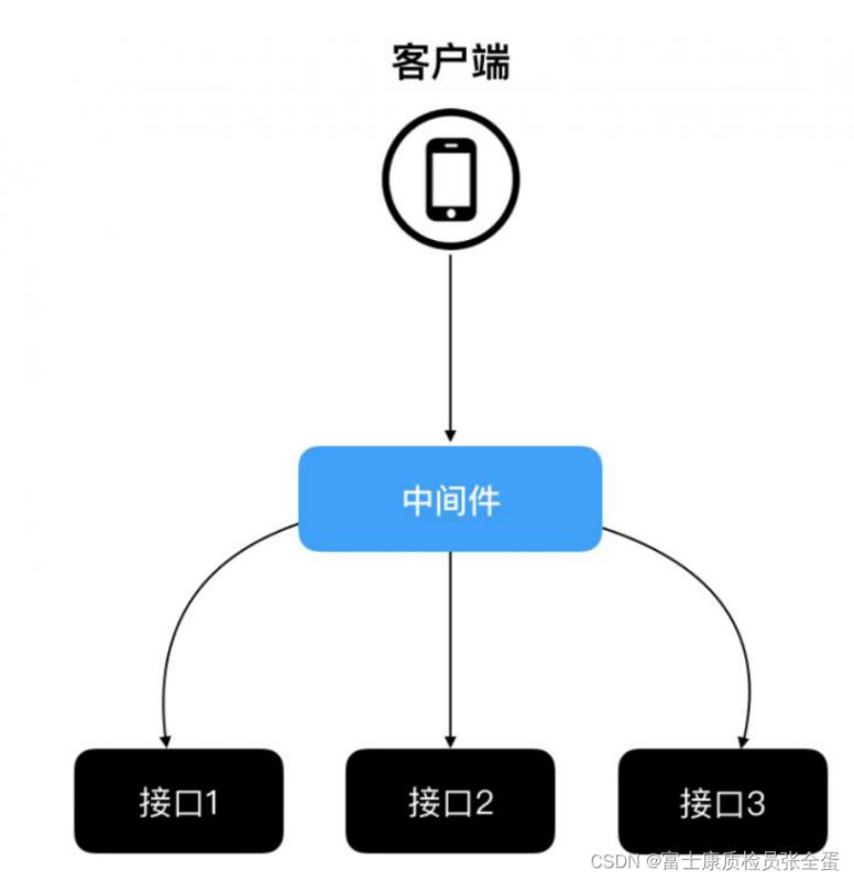 GolangGin局部和全局中间件使用详解