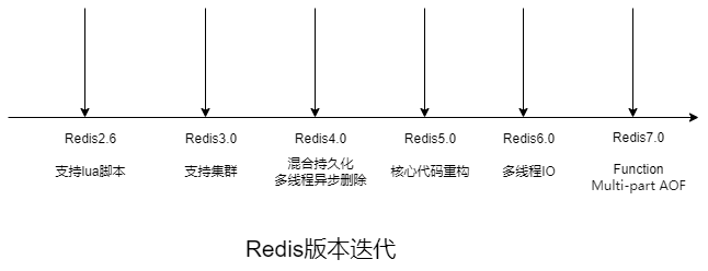 Redis为什么选择单线程？Redis为什么这么快？