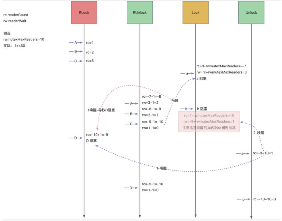 从源码深入理解golang RWMutex读写锁操作