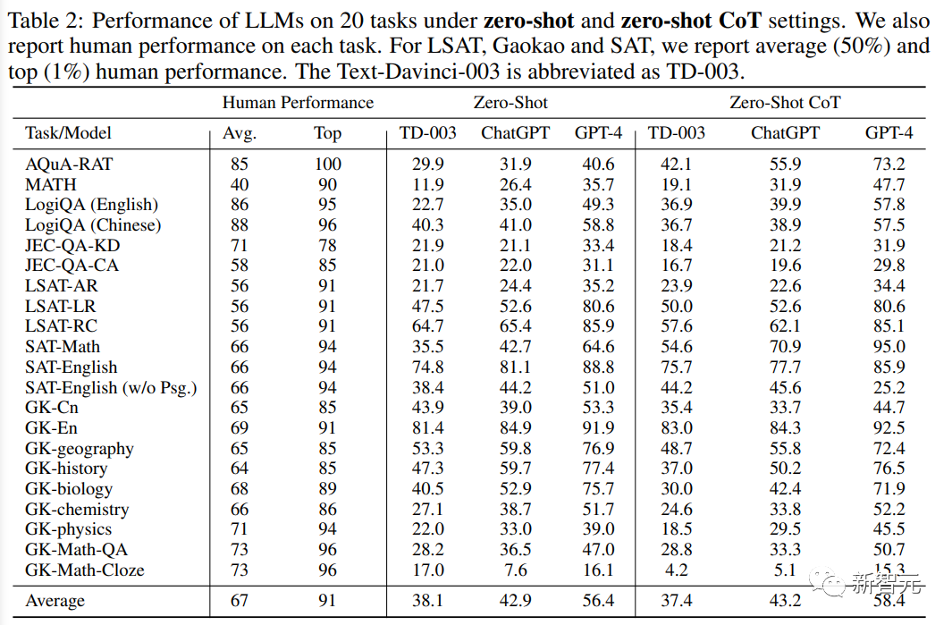 AI考公考编指日可待!微软华人团队发布全新基准AGIEval,专为人类考试而生