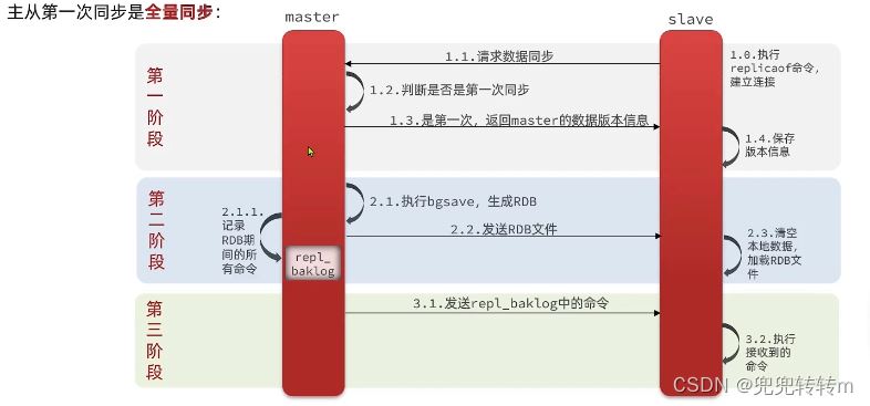 Redis全量同步和增量同步原理