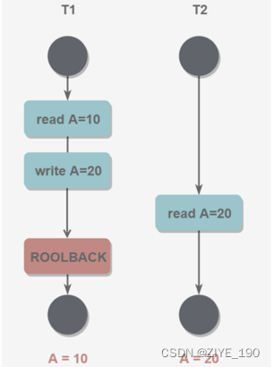 MySQL数据库事务原理及应用