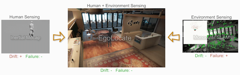 六个惯性传感器和1个手机实现人体动作捕捉、定位与环境重建