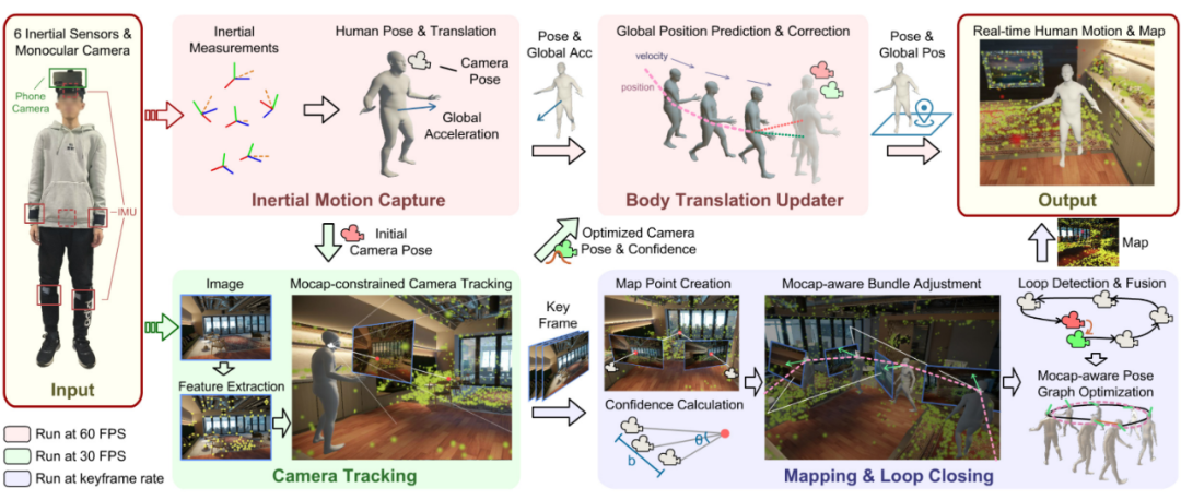 六个惯性传感器和1个手机实现人体动作捕捉、定位与环境重建