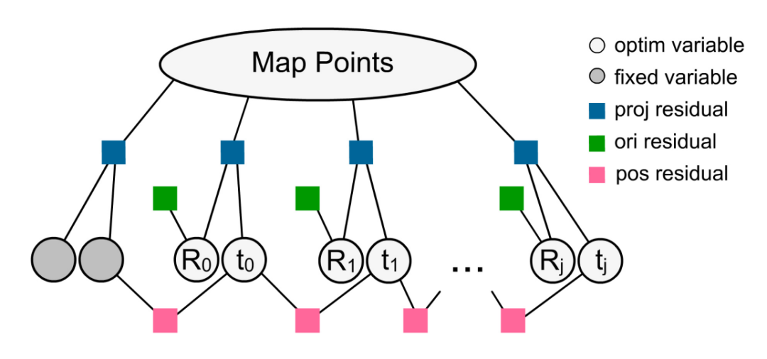 六个惯性传感器和1个手机实现人体动作捕捉、定位与环境重建