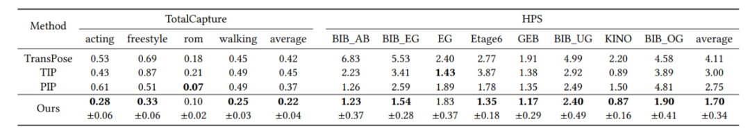 六个惯性传感器和1个手机实现人体动作捕捉、定位与环境重建