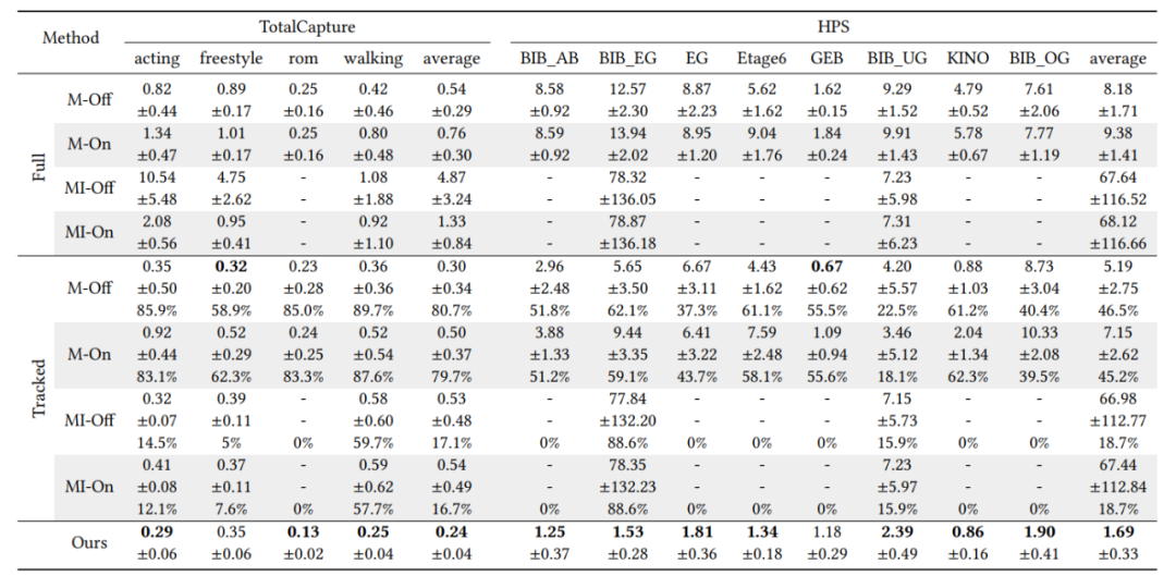 六个惯性传感器和1个手机实现人体动作捕捉、定位与环境重建