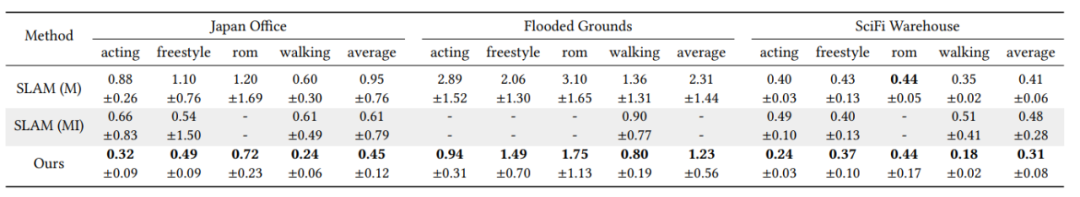 六个惯性传感器和1个手机实现人体动作捕捉、定位与环境重建