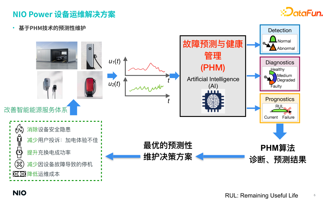 蔚来汽车深度学习算法实践