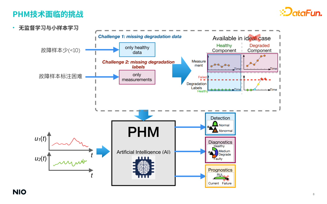 蔚来汽车深度学习算法实践