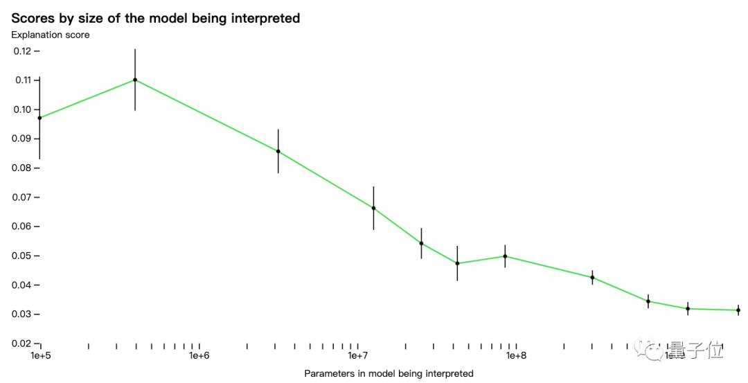 OpenAI震撼研究：用GPT-4解释30万神经元，原来AI的黑盒要AI自己去打开