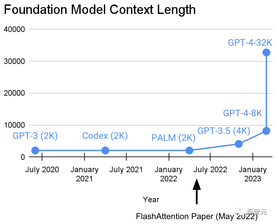 一次读完半本「三体」！GPT-4最强竞品突然升级10万token，啃论文代码演示全搞定