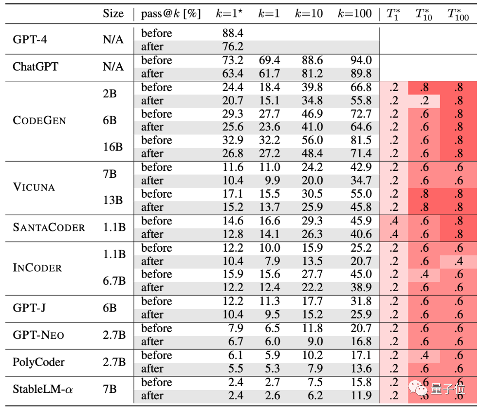 ChatGPT编程准确率暴降13%!UIUC&南大新基准让AI代码现原形了