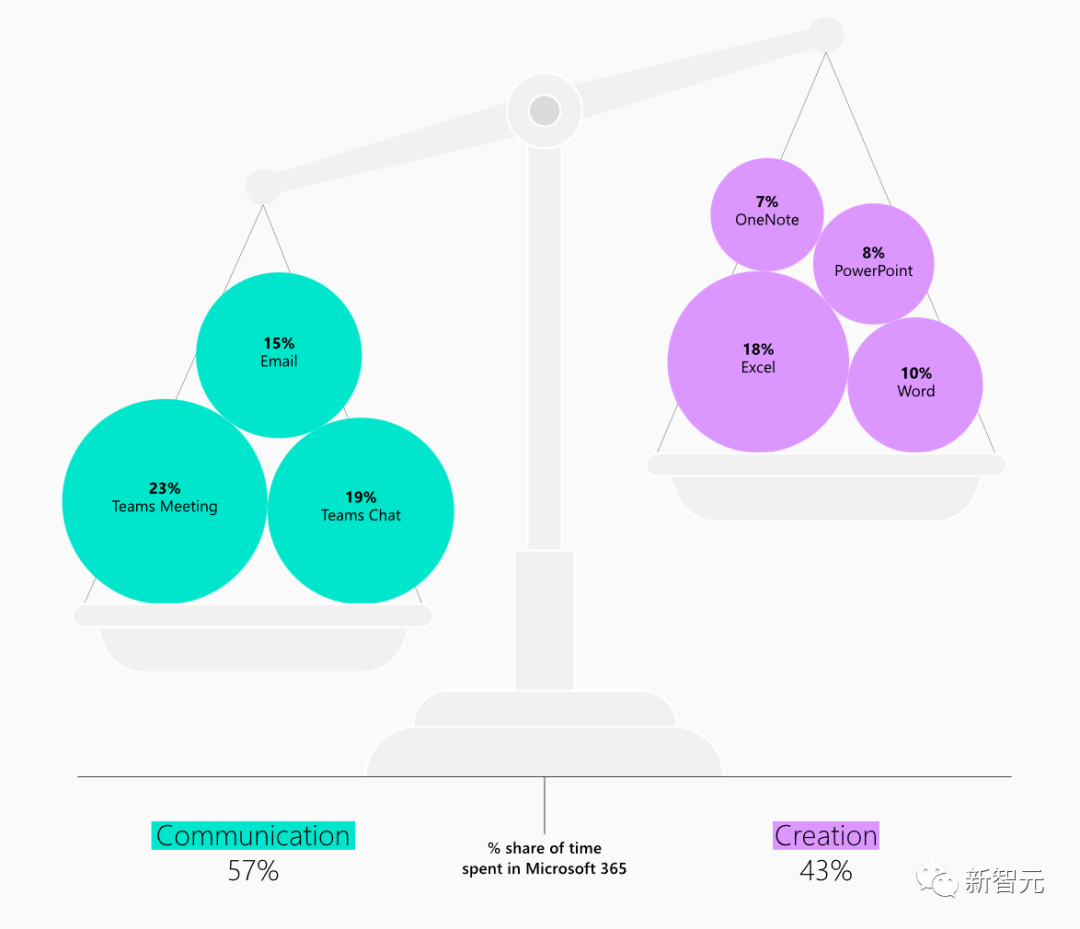 49%的人害怕AI抢饭碗！2/3打工人时间不够用，微软年度工作趋势指数报告让人破防了